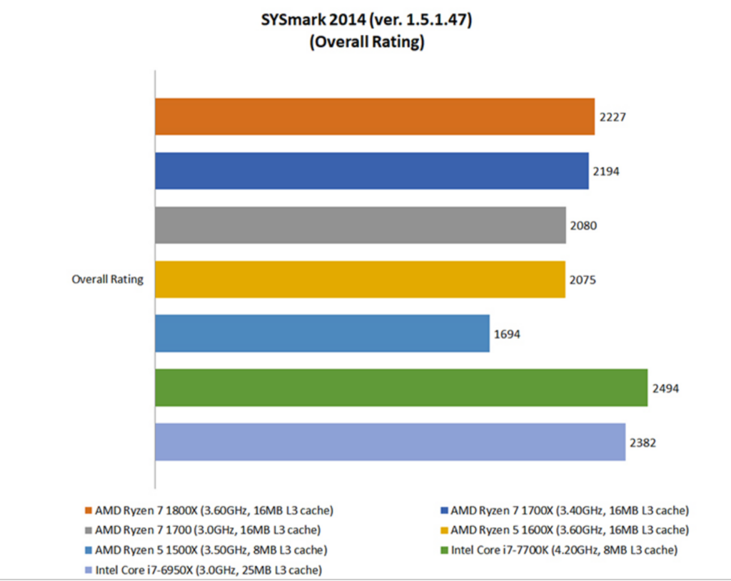 Hardware Zone AMD Ryzen 5 vs. Ryzen 7 Which Ryzen CPU provides the most bang for your buck