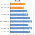 PC PERSPECTIVE: The AMD Ryzen 3 1300X and 1200 Processor Review using BAPCo’s SYSmark 2014 SE Benchmark
