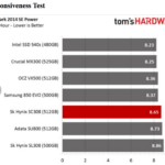 Tom’s Hardware: SK Hynix SC308 SSD Review using BAPCo’s SYSmark 2014 SE Responsiveness + Energy Benchmark Test